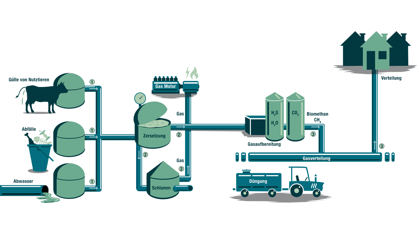 AVK Biogas Prozess