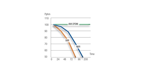 AVK GUMMI Grafik 2