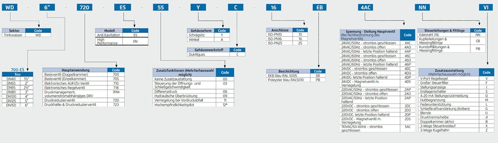 Regelarmaturen Modelcode